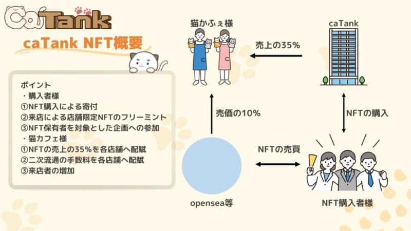 caTank_NFT概要
