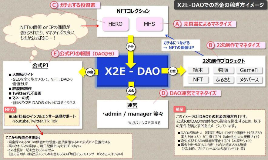 X2E-DAO 稼ぎ方