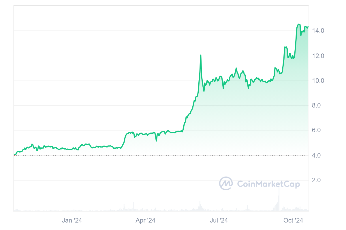 CET_1Y_graph_coinmarketcap