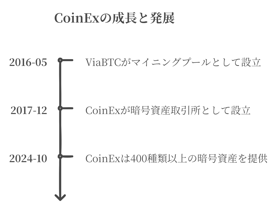 CoinEx 沿革