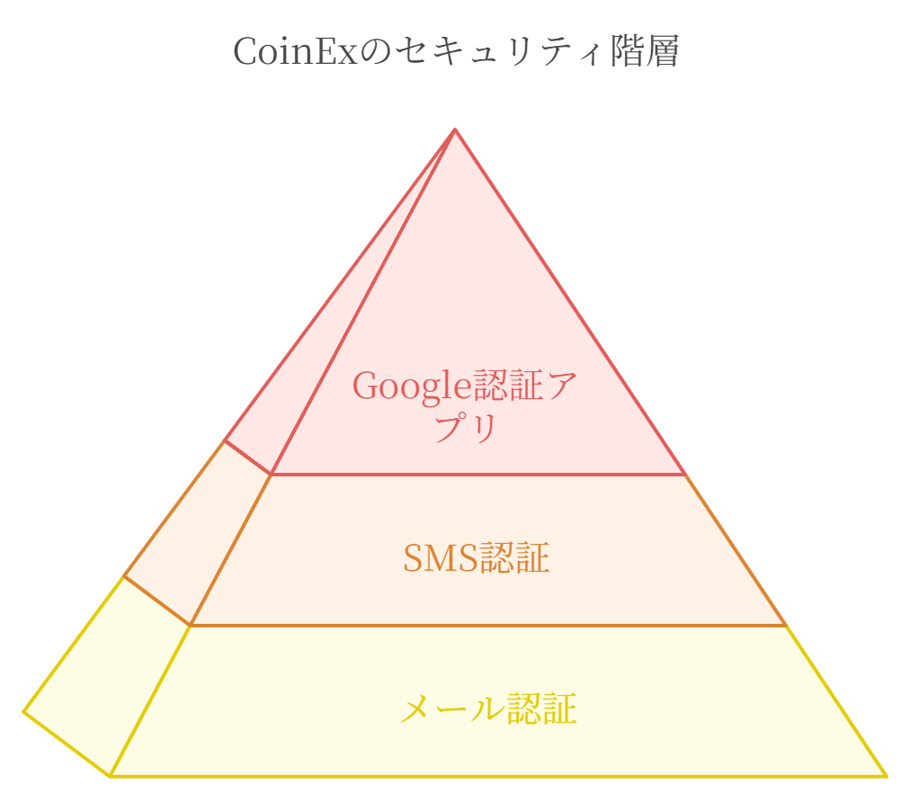 セキュリティ階層