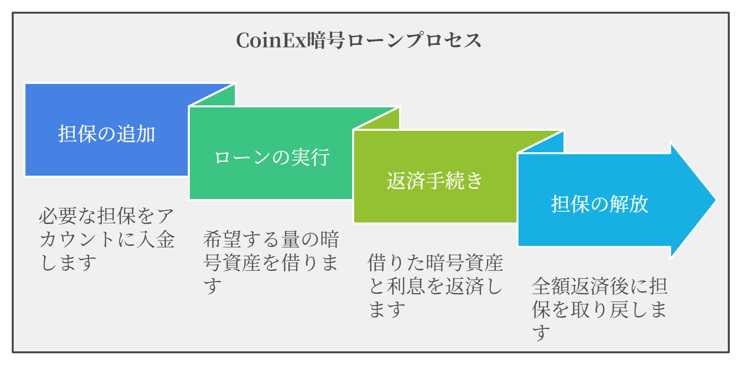 ローンプロセス