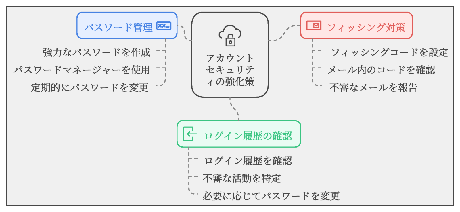 アカウントセキュリティ