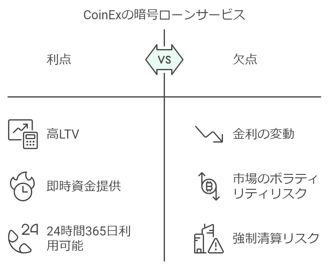 CoinExの暗号ローン特徴